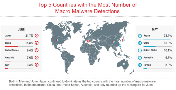 Macro Malware Trend Micro